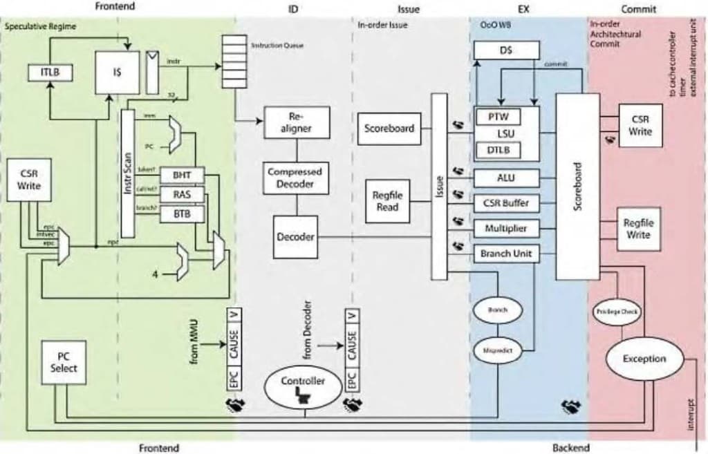 RISC-V: The Next Gen CPU Architecture