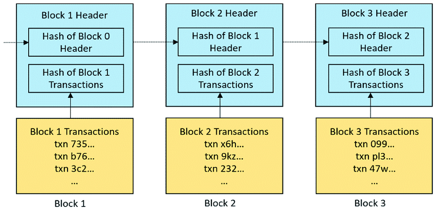 Blockchain: The Futuristic Digital Trust Network
